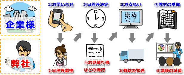 出張講習会の実施までの流れ